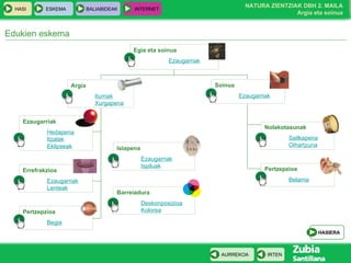 Edukien eskema Egia eta soinua Ezaugarriak Ezaugarriak Hedapena Itzalak Eklipseak Islapena Ezaugarriak Ispiluak Argia Iturriak Xurgapena Errefrakzioa Ezaugarriak Lenteak Barreiadura Deskonposizioa Kolorea Soinua Ezaugarriak Pertzepzioa Begia Nolakotasunak Sailkapena Oihartzuna Pertzepzioa Belarria HASIERA 