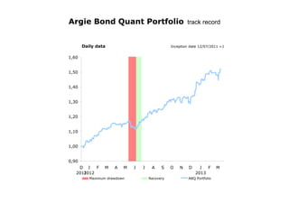 Argie Bond Quant Portfolio track record


       Daily data                               Inception date 12/07/2011 =1


1,60


1,50


1,40


1,30


1,20


1,10


1,00


0,90
    D J    F     M   A   M   J   J    A    S    O   N    D     J  F      M
   2011
      2012                                                   2013
          Maximum drawdown           Recovery            ABQ Portfolio
 