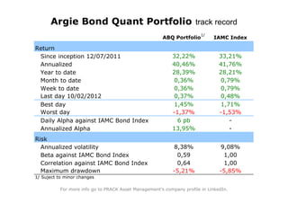 Argie Bond Quant Portfolio track record
                                                                        1/
                                                       ABQ Portfolio         IAMC Index

Return
 Since inception 12/07/2011                                32,22%               33,21%
 Annualized                                                40,46%               41,76%
 Year to date                                              28,39%               28,21%
 Month to date                                             0,36%                0,79%
 Week to date                                              0,36%                0,79%
 Last day 10/02/2012                                       0,37%                0,48%
 Best day                                                  1,45%                1,71%
 Worst day                                                 -1,37%               -1,53%
 Daily Alpha against IAMC Bond Index                         6 pb                  -
 Annualized Alpha                                          13,95%                  -
Risk
  Annualized volatility                                     8,38%               9,08%
  Beta against IAMC Bond Index                               0,59                1,00
  Correlation against IAMC Bond Index                        0,64                1,00
  Maximum drawdown                                          -5,21%              -5,85%
1/ Suject to minor changes

           For more info go to PRACK Asset Management's company profile in LinkedIn.
 