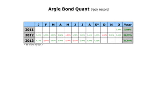 J F M A M J J A S* O N D Year
2011 2,98% 2,98%
2012 4,49% 3,49% 2,63% 0,68% -1,85% 4,78% 5,24% 1,16% 4,44% -1,42% 2,31% 6,16% 36,79%
2013 6,17% -3,84% 4,93% 6,48% -2,74% -0,43% 6,34% 2,49% 9,23% 31,50%
* as of 09/26/2013
Argie Bond Quant track record
 