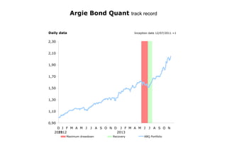 Argie Bond Quant track record
Daily data

Inception date 12/07/2011 =1

2,30
2,10
1,90
1,70
1,50
1,30
1,10
0,90
D J F M A M J
2011
2012

J A S O N D

Maximum drawdown

J F M A M J
2013

Recovery

J A S O N

ABQ Portfolio

 