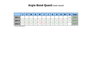 Argie Bond Quant track record

J

F

M

A

M

J

J

A

S

O

N*

2012

4,49%

3,49%

2,63%

0,68%

-1,85%

4,78%

5,24%

1,16%

4,44%

-1,42%

2,31%

2013

6,17%

-3,84%

4,93%

6,48%

-2,74%

-0,43%

6,34%

2,49%

7,49%

8,70%

3,34%

* as of 11/07/2013

Year

2,98%

2011

D

2,98%

6,16%

36,79%
45,37%

 