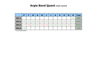 Argie Bond Quant track record

J*

F

M

A

M

J

J

A

S

O

N

Year

2,98%

2011

D

2,98%

2012

4,49%

3,49%

2,63%

0,68%

-1,85%

4,78%

5,24%

1,16%

4,44%

-1,42%

2,31%

6,16%

36,79%

2013

6,17%

-3,84%

4,93%

6,48%

-2,74%

-0,43%

6,34%

2,49%

7,49%

8,70%

-1,06%

1,12%

40,74%

2014

1,30%

* as of 01/07/2014

1,30%

 