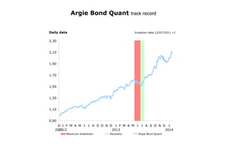 Argie Bond Quant track record
Daily data

Inception date 12/07/2011 =1

2,30
2,10
1,90
1,70
1,50
1,30
1,10
0,90
D J F M A M J J A S O N D J F M A M J J A S O N D J
2011
2012
2013
2014
Maximum drawdown

Recovery

Argie Bond Quant

 
