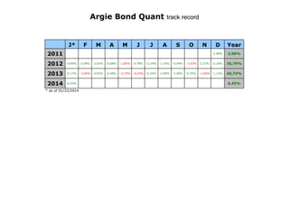 Argie Bond Quant track record

J*

F

M

A

M

J

J

A

S

O

N

Year

2,98%

2011

D

2,98%

2012

4,49%

3,49%

2,63%

0,68%

-1,85%

4,78%

5,24%

1,16%

4,44%

-1,42%

2,31%

6,16%

36,79%

2013

6,17%

-3,84%

4,93%

6,48%

-2,74%

-0,43%

6,34%

2,49%

7,49%

8,70%

-1,06%

1,12%

40,74%

2014

6,45%

* as of 01/22/2014

6,45%

 