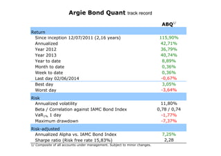 Argie Bond Quant track record
ABQ1/
Return
Since inception 12/07/2011 (2,16 years)
Annualized
Year 2012
Year 2013
Year to date
Month to date
Week to date
Last day 02/06/2014
Best day
Worst day
Risk
Annualized volatility
Beta / Correlation against IAMC Bond Index
VaR1% 1 day
Maximum drawdown
Risk-adjusted
Annualized Alpha vs. IAMC Bond Index
Sharpe ratio (Risk free rate 15,83%)
1/ Composite of all accounts under management. Subject to minor changes.

115,90%
42,71%
36,79%
40,74%
8,89%
0,36%
0,36%
-0,67%
3,05%
-3,64%
11,80%
0,78 / 0,74
-1,77%
-7,37%
7,25%
2,28

 