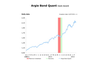Argie Bond Quant track record
Daily data

Inception date 12/07/2011 =1

2,30
2,10
1,90
1,70
1,50
1,30
1,10
0,90
D J F M A M J J A S O N D J F M A M J J A S O N D J F
2011
2012
2013
2014
Maximum drawdown

Recovery

Argie Bond Quant

 