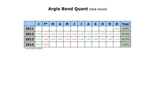 Argie Bond Quant track record

J

F*

M

A

M

J

J

A

S

O

N

Year

2,98%

2011

D

2,98%

2012

4,49%

3,49%

2,63%

0,68%

-1,85%

4,78%

5,24%

1,16%

4,44%

-1,42%

2,31%

6,16%

36,79%

2013

6,17%

-3,84%

4,93%

6,48%

-2,74%

-0,43%

6,34%

2,49%

7,49%

8,70%

-1,06%

1,12%

40,74%

2014

8,50%

-0,06%

* as of 02/21/2014

8,43%

 