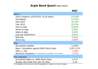 Argie Bond Quant track record
ABQ1/
Return
Since inception 12/07/2011 (2,24 years)
Annualized
Year 2012
Year 2013
Year to date
Month to date
Week to date
Last day 03/05/2014
Best day
Worst day
Risk
Annualized volatility
Beta / Correlation against IAMC Bond Index
VaR1% 1 day
Maximum drawdown (27 trading days to the bottom, 14 to recover)
Risk-adjusted
Annualized Alpha vs. IAMC Bond Index
Sharpe ratio (Risk free rate 16,15%)
1/ Composite of all accounts under management. Subject to minor changes.

119,44%
41,93%
36,79%
40,74%
10,68%
0,36%
0,36%
0,36%
3,05%
-3,64%
11,84%
0,76 / 0,74
-1,90%
-7,37%
6,84%
2,18

 