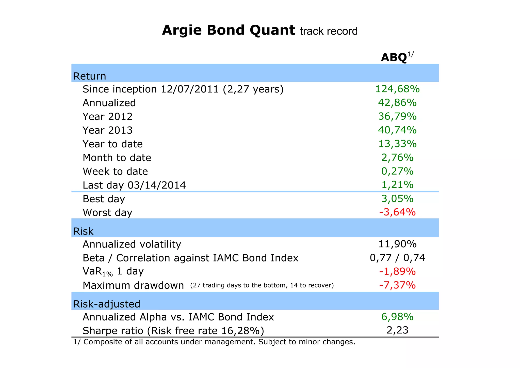 Return
Since inception 12/07/2011 (2,27 years)
Annualized
Year 2012
Year 2013
Year to date
Month to date
Week to date
Last day 03/14/2014
Best day
Worst day
Risk
Annualized volatility
Beta / Correlation against IAMC Bond Index
VaR1% 1 day
Maximum drawdown (27 trading days to the bottom, 14 to recover)
Risk-adjusted
Annualized Alpha vs. IAMC Bond Index
Sharpe ratio (Risk free rate 16,28%)
1/ Composite of all accounts under management. Subject to minor changes.
2,23
Argie Bond Quant track record
-3,64%
6,98%
11,90%
0,77 / 0,74
-7,37%
-1,89%
13,33%
ABQ1/
124,68%
42,86%
36,79%
40,74%
2,76%
0,27%
1,21%
3,05%