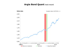 Daily data Inception date 12/07/2011 =1
Argie Bond Quant track record
0,90
1,10
1,30
1,50
1,70
1,90
2,10
2,30
2,50
D
2011
J
2012
F M A M J J A S O N D J
2013
F M A M J J A S O N D J
2014
F M
Maximum drawdown Recovery Argie Bond Quant