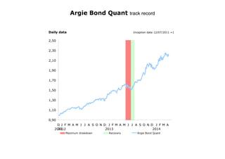 Daily data Inception date 12/07/2011 =1
Argie Bond Quant track record
0,90
1,10
1,30
1,50
1,70
1,90
2,10
2,30
2,50
D
2011
J
2012
F M A M J J A S O N D J
2013
F M A M J J A S O N D J
2014
F M A
Maximum drawdown Recovery Argie Bond Quant