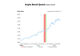Daily data Inception date 12/07/2011 =1
Argie Bond Quant track record
0,90
1,10
1,30
1,50
1,70
1,90
2,10
2,30
2,50
D
2011
J
2012
F M A M J J A S O N D J
2013
F M A M J J A S O N D J
2014
F M A M
Maximum drawdown Recovery Argie Bond Quant