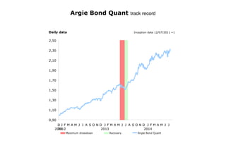 Daily data Inception date 12/07/2011 =1
Argie Bond Quant track record
0,90
1,10
1,30
1,50
1,70
1,90
2,10
2,30
2,50
D
2011
J
2012
F M A M J J A S O N D J
2013
F M A M J J A S O N D J
2014
F M A M J J
Maximum drawdown Recovery Argie Bond Quant