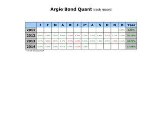 J F M A M J J* A S O N D Year
2011 2,98% 2,98%
2012 4,49% 3,49% 2,63% 0,68% -1,85% 4,78% 5,24% 1,16% 4,44% -1,42% 2,31% 6,16% 36,79%
2013 6,17% -3,84% 4,93% 6,48% -2,74% -0,43% 6,34% 2,49% 7,49% 8,70% -1,06% 1,12% 40,74%
2014 8,50% 1,64% 0,14% 0,61% 2,78% -0,70% 3,78% 17,68%
* as of 07/10/2014
Argie Bond Quant track record