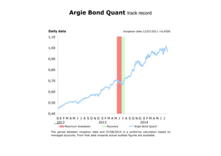 Daily data Inception date 12/07/2011 =0,4500
Argie Bond Quant track record
The period between inception date and 07/08/2014 is a proforma calculation based on
managed accounts. From that date onwards actual audited figures are available.
0,40
0,50
0,60
0,70
0,80
0,90
1,00
1,10
D
____
E
2012
F M A M J J A S O N D E
2013
F M A M J J A S O N D E
2014
F M A M J J
Maximum drawdown Recovery Argie Bond Quant
 