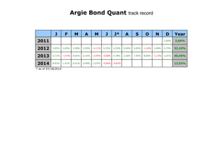 J F M A M J J* A S O N D Year
2011 2,60% 2,60%
2012 3,92% 3,05% 2,58% 0,50% -2,11% 4,23% 4,55% 0,94% 4,05% -1,45% 2,48% 5,75% 32,10%
2013 5,71% -3,57% 6,81% 6,16% -2,54% -0,68% 5,78% 2,26% 7,55% 8,06% -1,13% 1,01% 40,45%
2014 8,43% 1,41% 0,61% 0,90% 2,67% -0,90% -0,93% 12,52%
* as of 07/18/2014
Argie Bond Quant track record
 