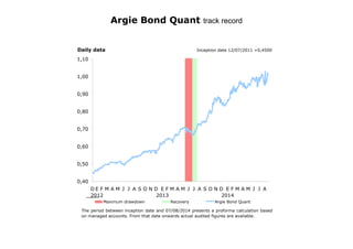 Daily data Inception date 12/07/2011 =0,4500
The period between inception date and 07/08/2014 presents a proforma calculation based
on managed accounts. From that date onwards actual audited figures are available.
Argie Bond Quant track record
0,40
0,50
0,60
0,70
0,80
0,90
1,00
1,10
D
____
E
2012
F M A M J J A S O N D E
2013
F M A M J J A S O N D E
2014
F M A M J J A
Maximum drawdown Recovery Argie Bond Quant
 