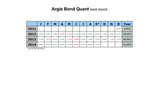 Argie Bond Quant track record
J F M A M J J A S* O N D Year
2011 2,60% 2,60%
2012 3,92% 3,05% 2,58% 0,50% -2,11% 4,23% 4,55% 0,94% 4,05% -1,45% 2,48% 5,75% 32,10%
2013 5,71% -3,57% 6,81% 6,16% -2,54% -0,68% 5,78% 2,26% 7,55% 8,06% -1,13% 1,01% 40,45%
2014 8,43% 1,41% 0,61% 0,90% 2,67% -0,90% 1,74% 5,65% 7,54% 31,29%
* as of 09/19/2014