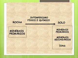 ROCHA
INTEMPERISMO
FÍSICO E QUÍMICO
SOLO
MINERAIS
PRIMÁRIOS
MINERAIS
PRIMÁRIOS
MINERAIS
SECUNDÁRIOS
ÍONS
 
