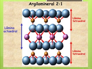 Argilomineral 2:1
Lâmina
tetraedral
Lâmina
octaedral
Lâmina
tetraedral
 