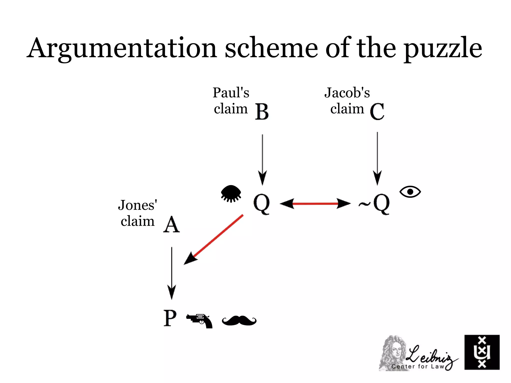 Jones'
claim
Paul's
claim
Jacob's
claim
Argumentation scheme of the puzzle
 