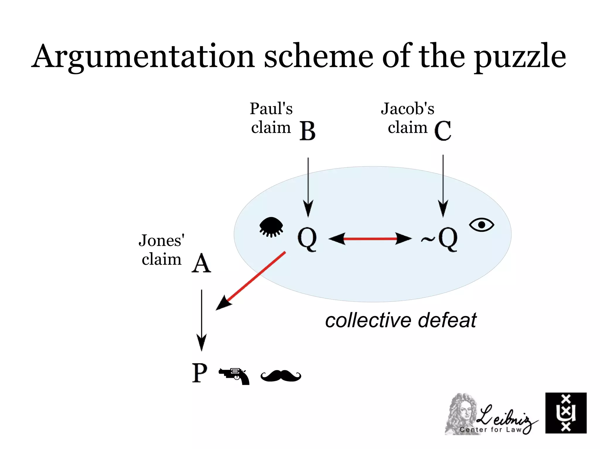 Argumentation scheme of the puzzle
Jones'
claim
Paul's
claim
Jacob's
claim
collective defeat
 