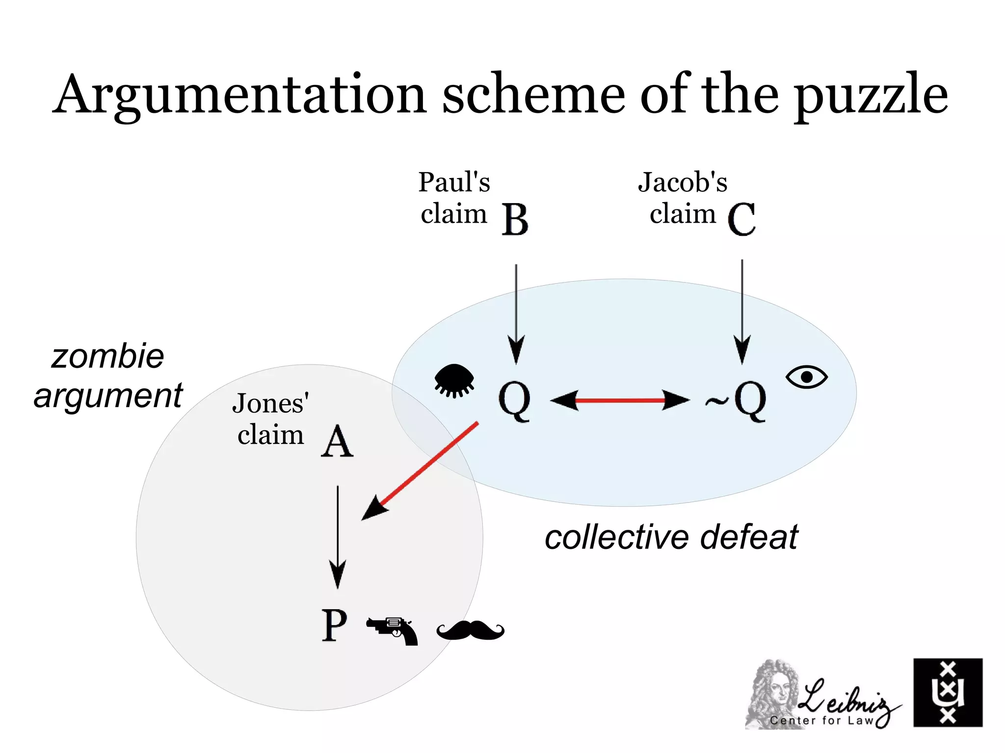 collective defeat
Argumentation scheme of the puzzle
Jones'
claim
Paul's
claim
Jacob's
claim
zombie
argument
 