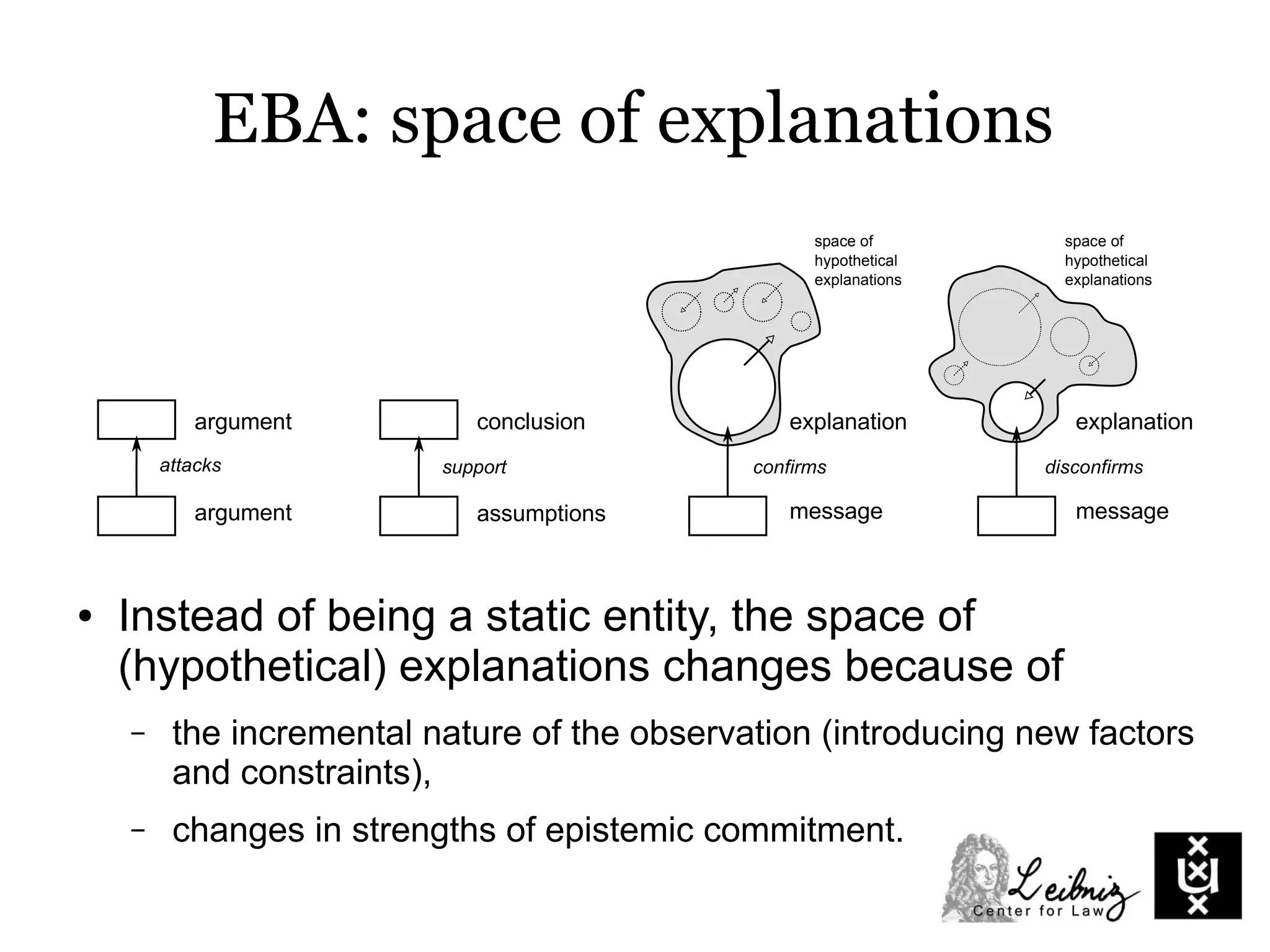 EBA: space of explanations
conclusion
support
assumptions
explanation
message
confirms
space of
hypothetical
explanations
explanation
message
disconfirms
space of
hypothetical
explanations
argument
argument
attacks
● Instead of being a static entity, the space of
(hypothetical) explanations changes because of
– the incremental nature of the observation (introducing new factors
and constraints),
– changes in strengths of epistemic commitment.
 