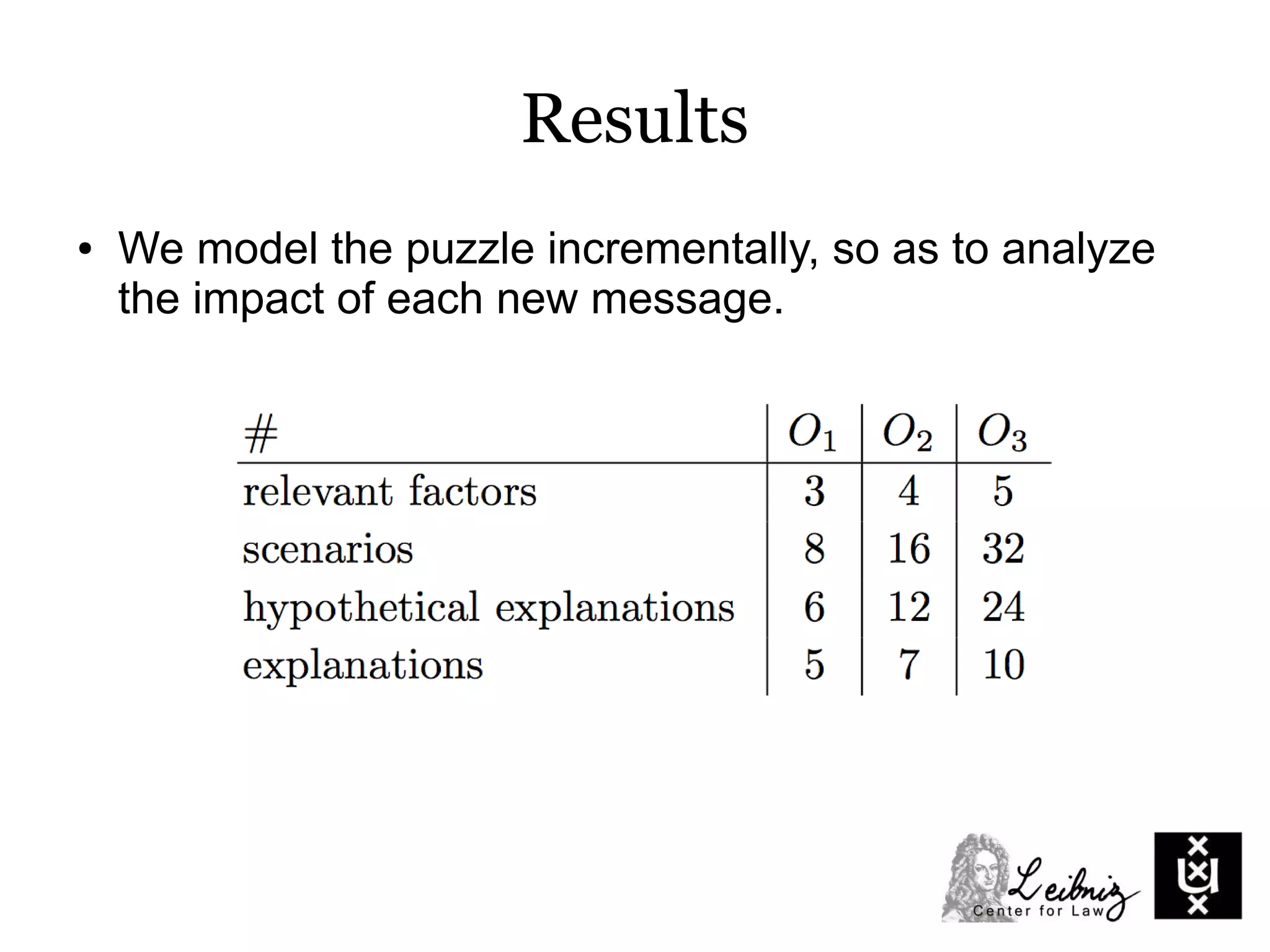Results
● We model the puzzle incrementally, so as to analyze
the impact of each new message.
 