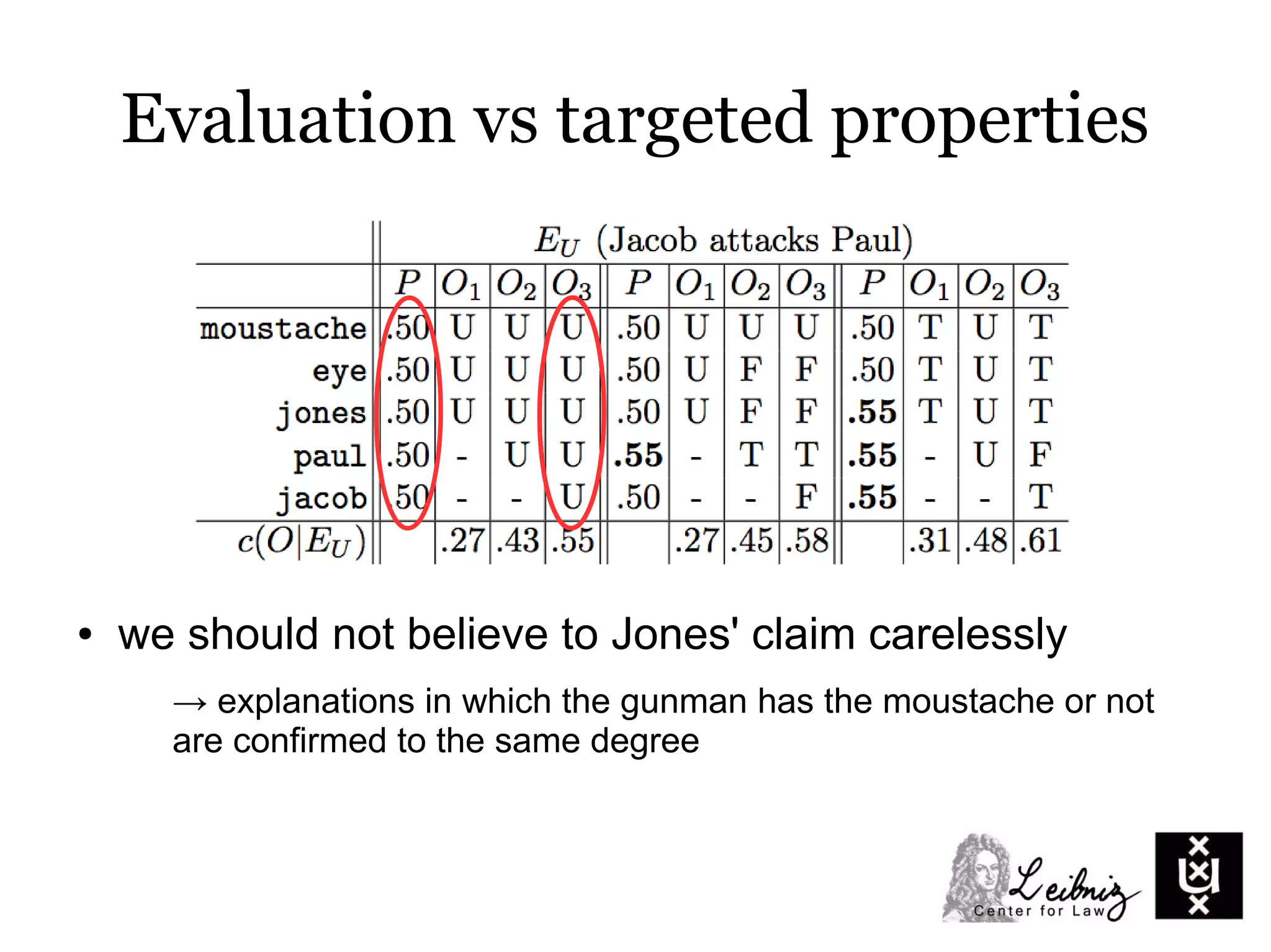 Evaluation vs targeted properties
● we should not believe to Jones' claim carelessly
→ explanations in which the gunman has the moustache or not
are confirmed to the same degree
 