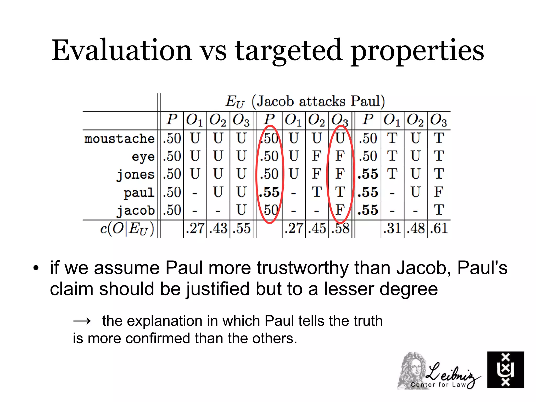 Evaluation vs targeted properties
● if we assume Paul more trustworthy than Jacob, Paul's
claim should be justified but to a lesser degree
→ the explanation in which Paul tells the truth
is more confirmed than the others.
 
