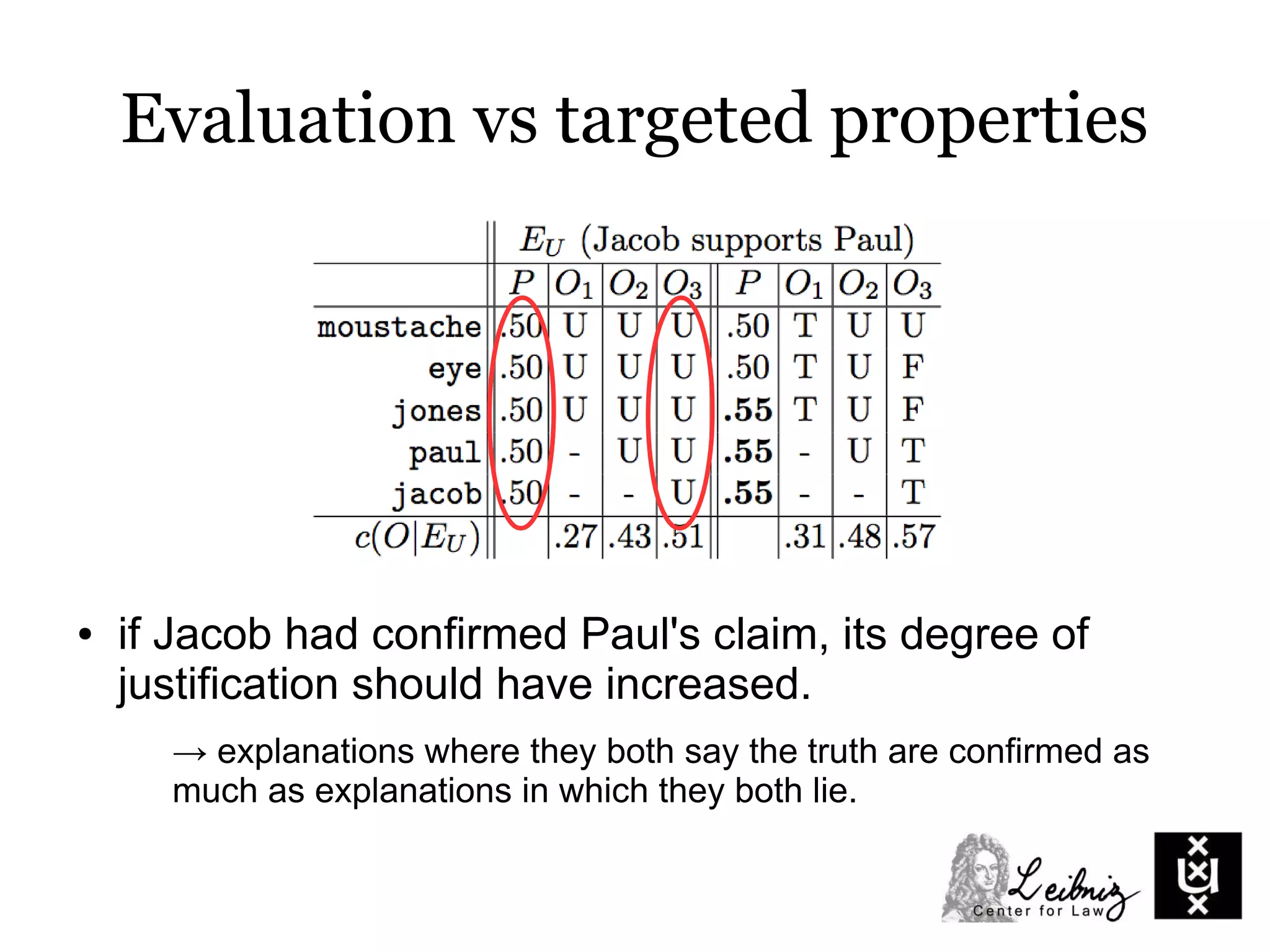 Evaluation vs targeted properties
● if Jacob had confirmed Paul's claim, its degree of
justification should have increased.
→ explanations where they both say the truth are confirmed as
much as explanations in which they both lie.
 