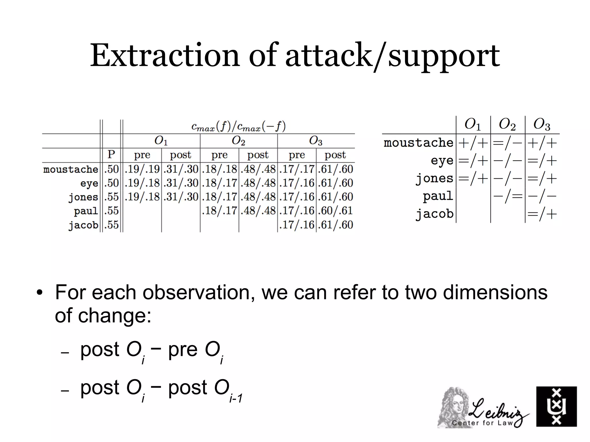 Extraction of attack/support
● For each observation, we can refer to two dimensions
of change:
– post Oi
− pre Oi
– post Oi
− post Oi-1
 