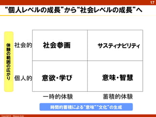 17

   “個人レベルの成長”から“社会レベルの成長”へ



     体         社会的          社会参画         サスティナビリティ
     験
     の
     範
     囲
     の
     広
     が
     り         個人的          意欲・学び         意味・智慧

                            一時的体験         蓄積的体験
                             時間的蓄積による“意味”“文化”の生成
Copyright ©   Masaya Ando
 