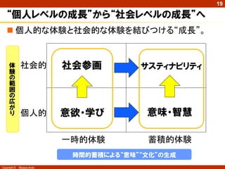 19

   “個人レベルの成長”から“社会レベルの成長”へ
    個人的な体験と社会的な体験を結びつける“成長”。


     体         社会的          社会参画         サスティナビリティ
     験
     の
     範
     囲
     の
     広
     が
     り         個人的          意欲・学び         意味・智慧

                            一時的体験         蓄積的体験
                             時間的蓄積による“意味”“文化”の生成
Copyright ©   Masaya Ando
 