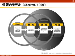 17

   情報のモデル （Shedroff, 1999）




                            データ   情 報   知 識                知 恵




                                        （画像出所： http://www.xenogenic.com/viz/u-s.htm）
Copyright ©   Masaya Ando
 