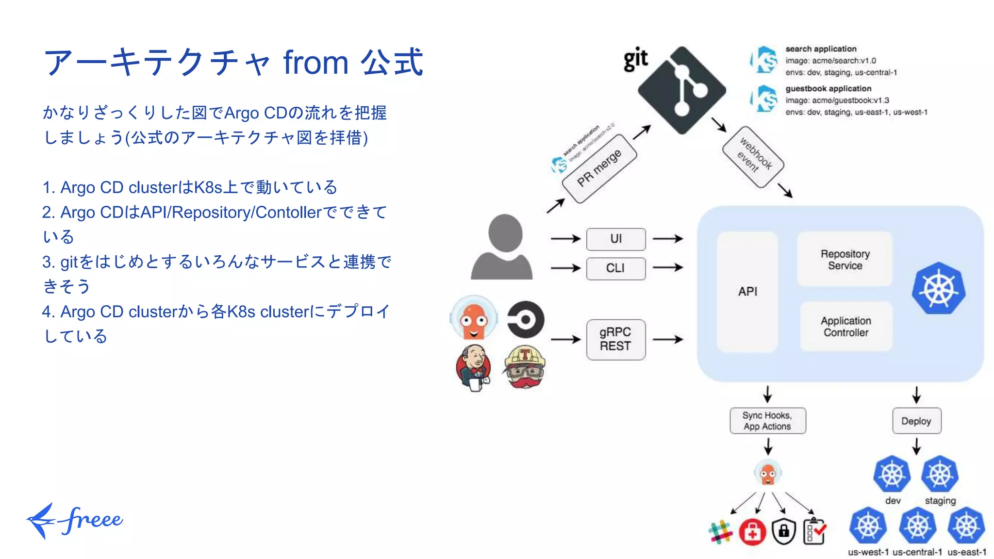20
かなりざっくりした図でArgo CDの流れを把握
しましょう(公式のアーキテクチャ図を拝借)
1. Argo CD clusterはK8s上で動いている
2. Argo CDはAPI/Repository/Contollerでできて
いる
3. gitをはじめとするいろんなサービスと連携で
きそう
4. Argo CD clusterから各K8s clusterにデプロイ
している
アーキテクチャ from 公式
 
