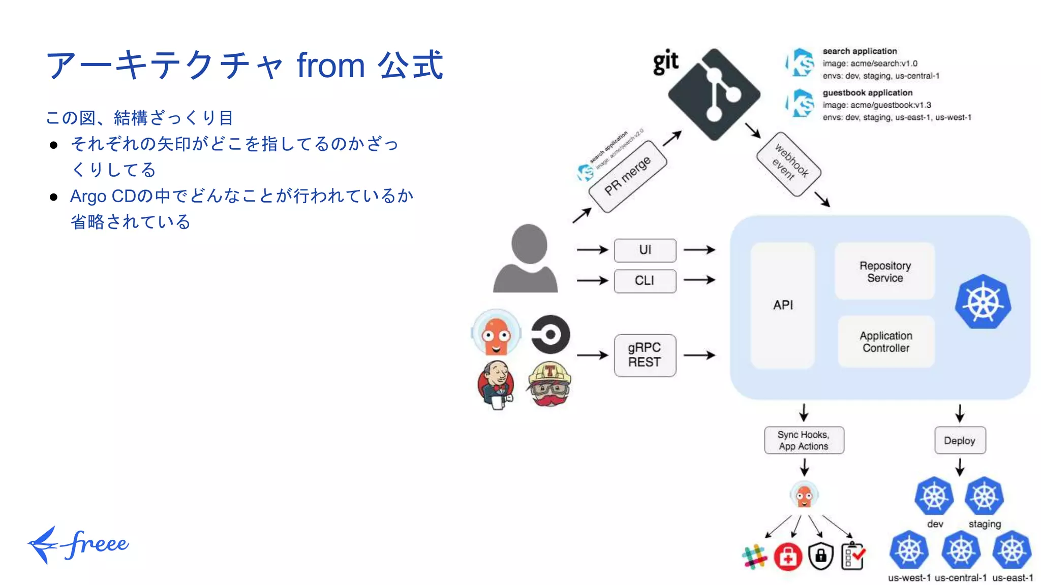 24
この図、結構ざっくり目
● それぞれの矢印がどこを指してるのかざっ
くりしてる
● Argo CDの中でどんなことが行われているか
省略されている
アーキテクチャ from 公式
 