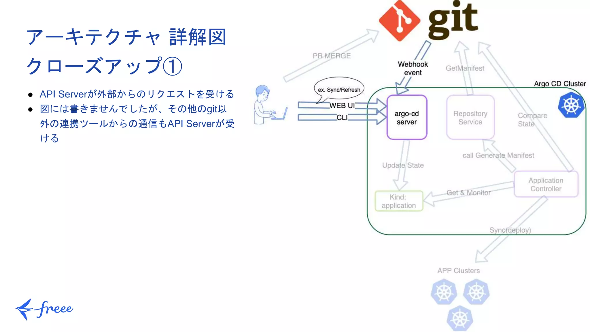 27
● API Serverが外部からのリクエストを受ける
● 図には書きませんでしたが、その他のgit以
外の連携ツールからの通信もAPI Serverが受
ける
アーキテクチャ 詳解図
クローズアップ①
 