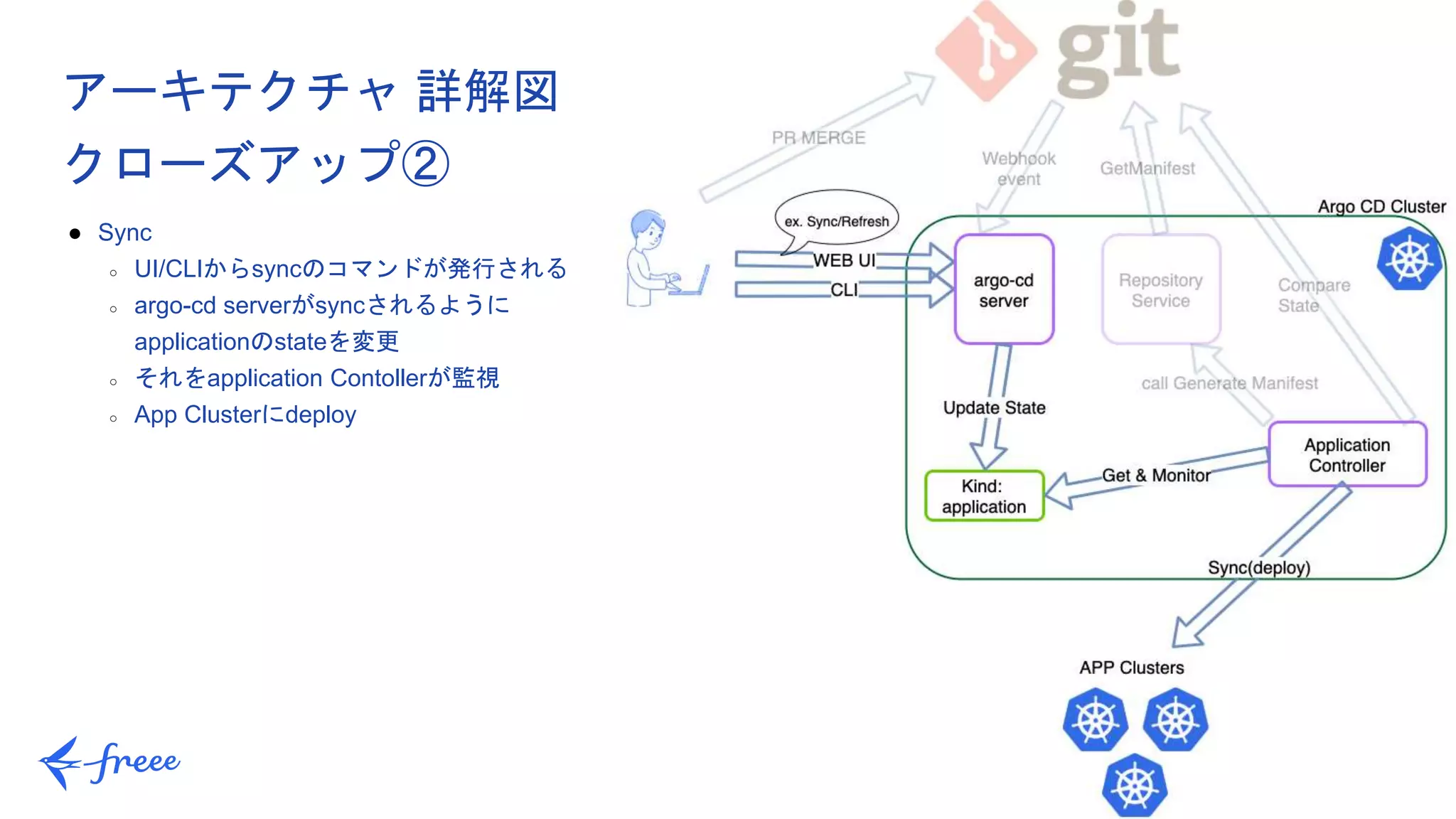 28
● Sync
○ UI/CLIからsyncのコマンドが発行される
○ argo-cd serverがsyncされるように
applicationのstateを変更
○ それをapplication Contollerが監視
○ App Clusterにdeploy
アーキテクチャ 詳解図
クローズアップ②
 
