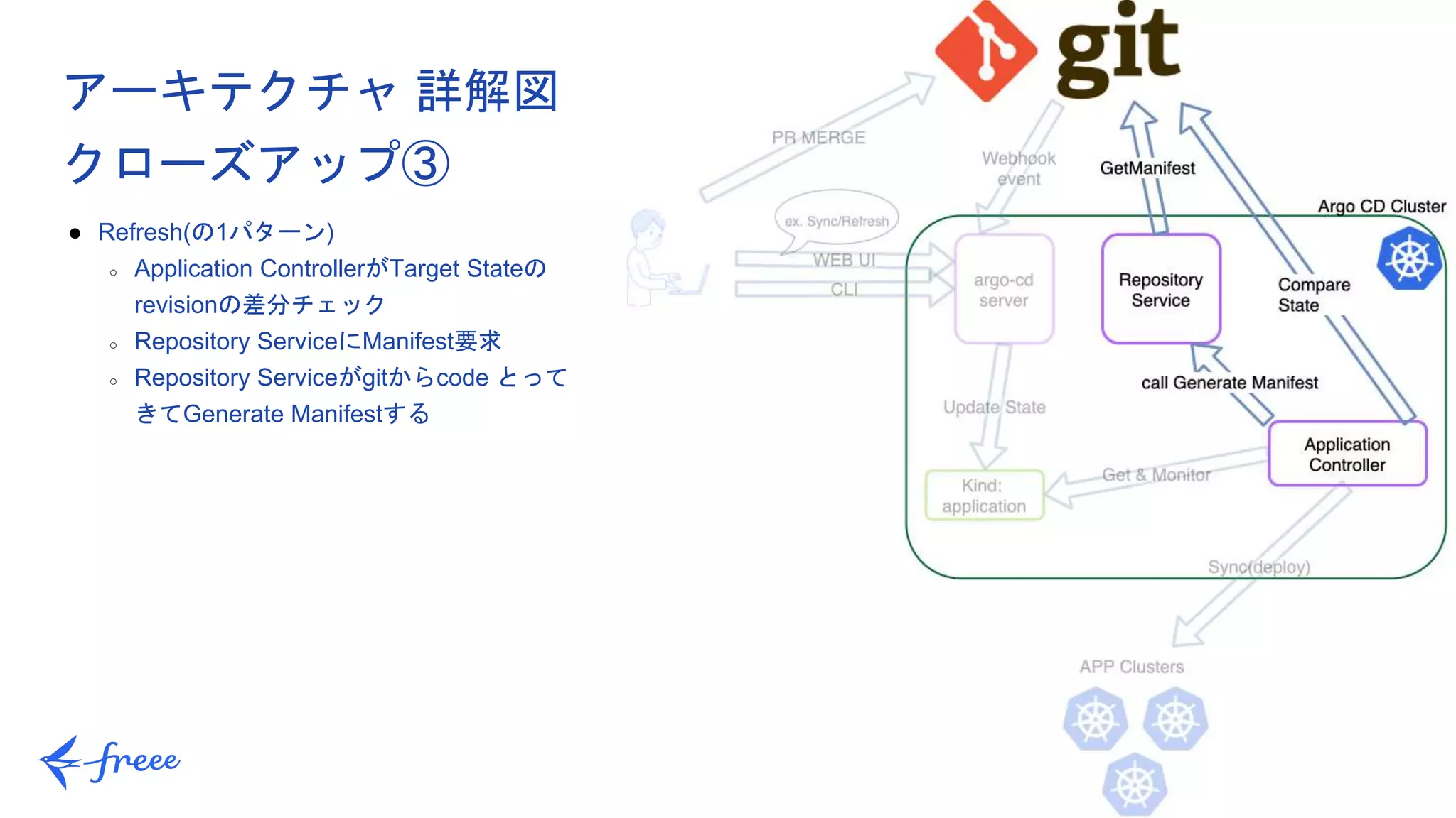 29
● Refresh(の1パターン)
○ Application ControllerがTarget Stateの
revisionの差分チェック
○ Repository ServiceにManifest要求
○ Repository Serviceがgitからcode とって
きてGenerate Manifestする
アーキテクチャ 詳解図
クローズアップ③
 