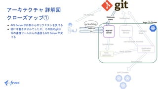 27
● API Serverが外部からのリクエストを受ける
● 図には書きませんでしたが、その他のgit以
外の連携ツールからの通信もAPI Serverが受
ける
アーキテクチャ 詳解図
クローズアップ①
 