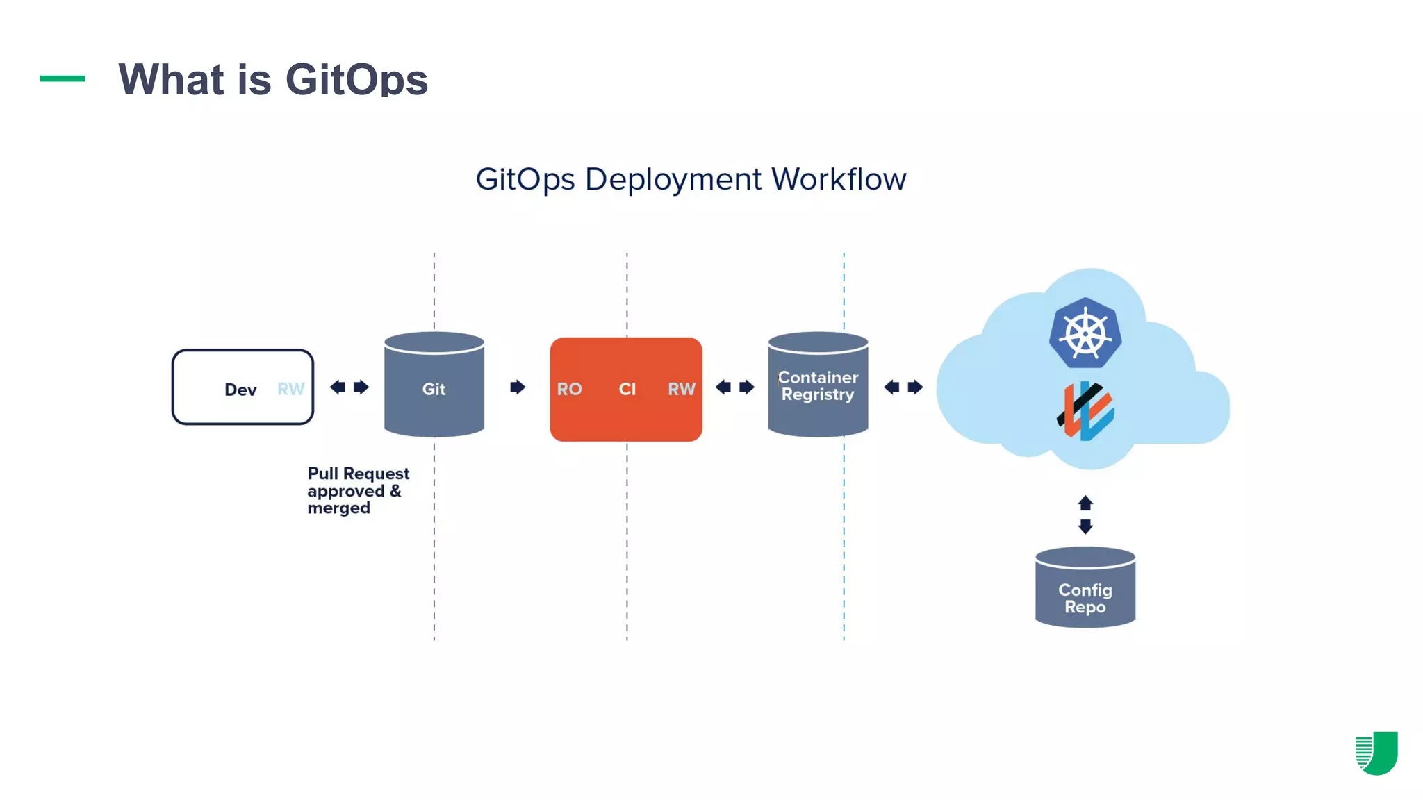 What is GitOps