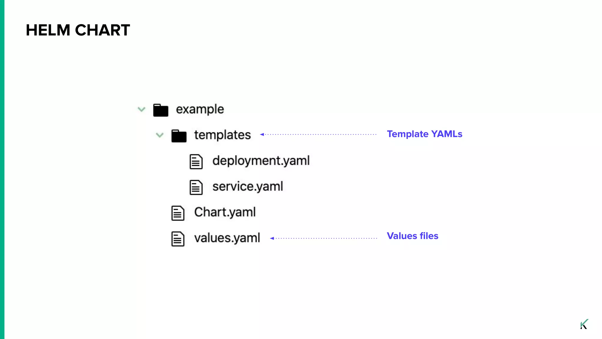 HELM CHART
Template YAMLs
Values ﬁles
 