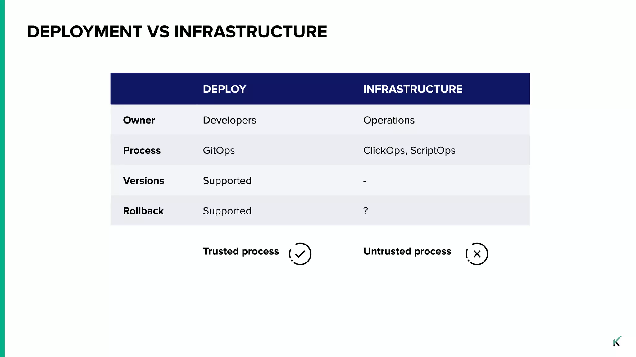 DEPLOYMENT VS INFRASTRUCTURE
DEPLOY INFRASTRUCTURE
Owner Developers Operations
DEPLOY INFRASTRUCTURE
Owner Developers Operations
Process GitOps ClickOps, ScriptOps
Versions Supported -
Rollback Supported ?
DEPLOY INFRASTRUCTURE
Owner Developers Operations
Process GitOps ClickOps, ScriptOps
Versions Supported -
Rollback Supported ?
Trusted process Untrusted process
 