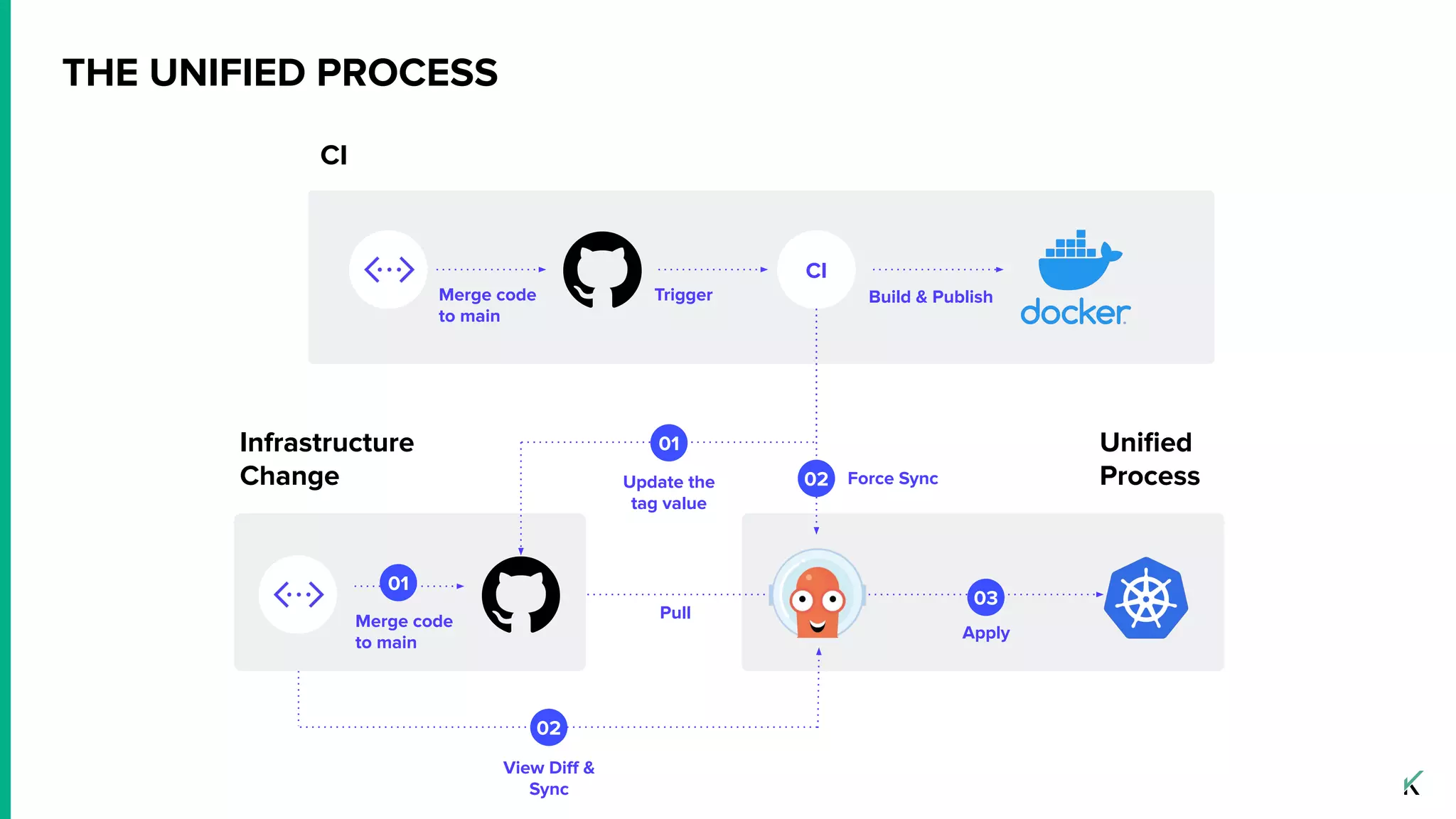 THE UNIFIED PROCESS
CI
Merge code
to main
CI
Trigger Build & Publish
Force Sync02
Pull
View Diﬀ &
Sync
02
Apply
Uniﬁed
Process
03
Update the
tag value
Infrastructure
Change
Merge code
to main
01
01
 