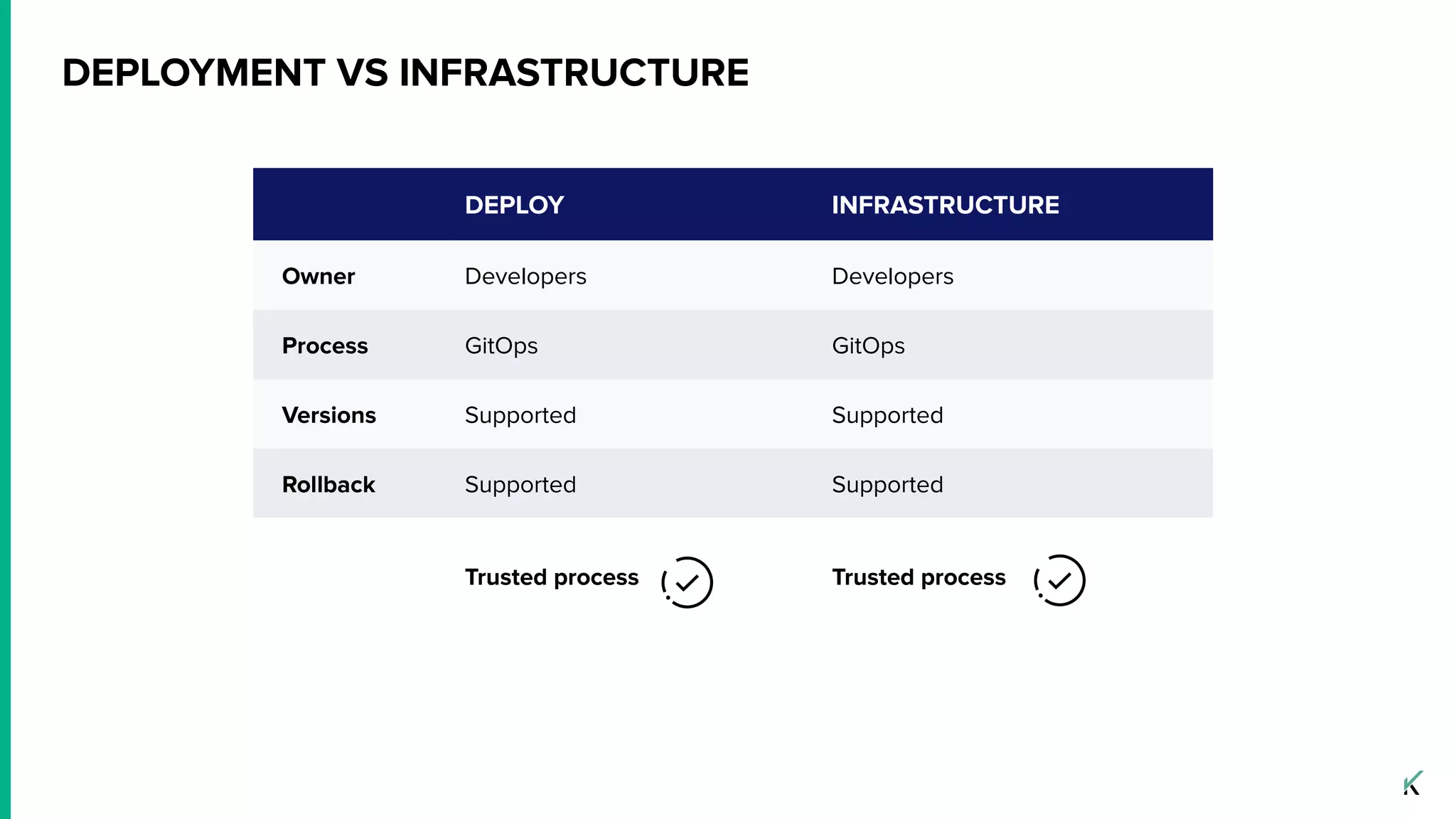 DEPLOYMENT VS INFRASTRUCTURE
DEPLOY INFRASTRUCTURE
Owner Developers Developers
Process GitOps GitOps
Versions Supported Supported
Rollback Supported Supported
Trusted process Trusted process
 