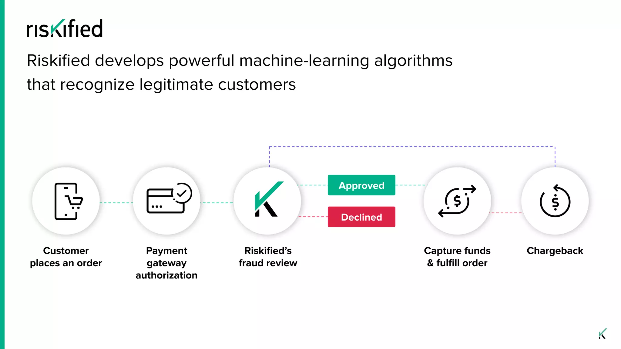 Approved
Customer
places an order
Payment
gateway
authorization
Riskiﬁed’s
fraud review
Capture funds
& fulﬁll order
Chargeback
Declined
Riskiﬁed develops powerful machine-learning algorithms
that recognize legitimate customers
 