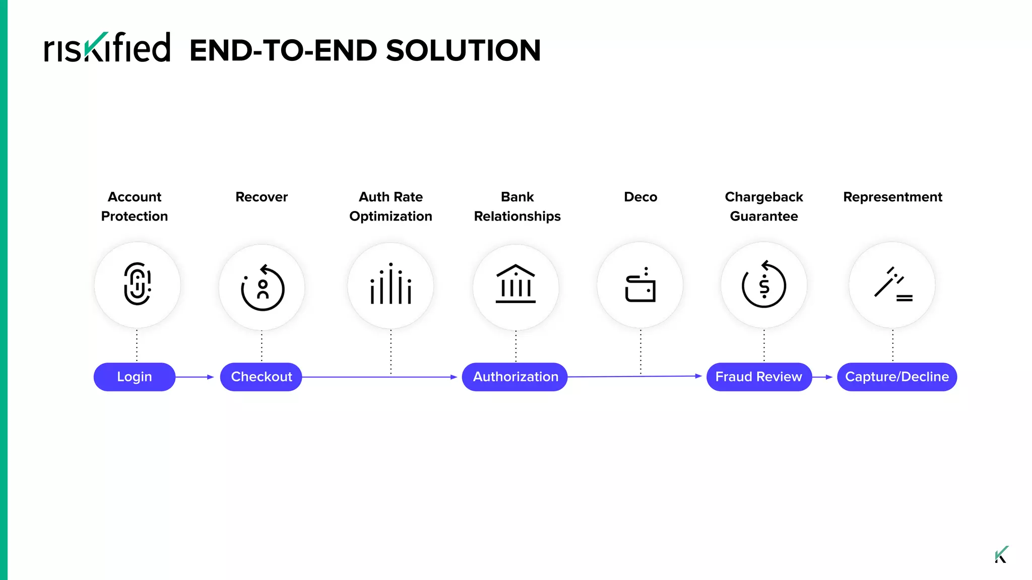 Recover Auth Rate
Optimization
Bank
Relationships
DecoAccount
Protection
Chargeback
Guarantee
Representment
Fraud ReviewCheckout Authorization Capture/DeclineLogin
END-TO-END SOLUTION
 